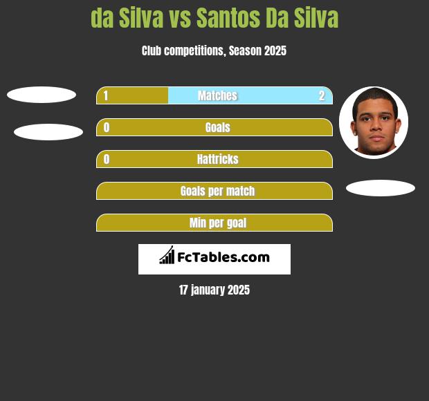 da Silva vs Santos Da Silva h2h player stats