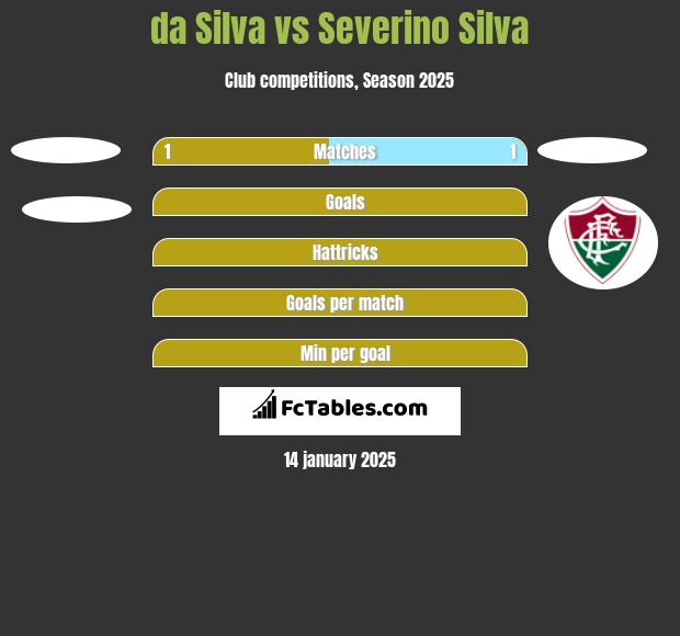 da Silva vs Severino Silva h2h player stats