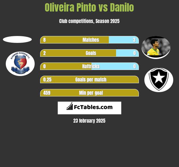 Oliveira Pinto vs Danilo h2h player stats