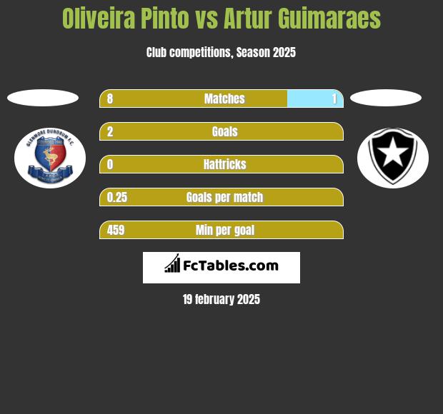 Oliveira Pinto vs Artur Guimaraes h2h player stats