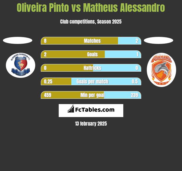 Oliveira Pinto vs Matheus Alessandro h2h player stats