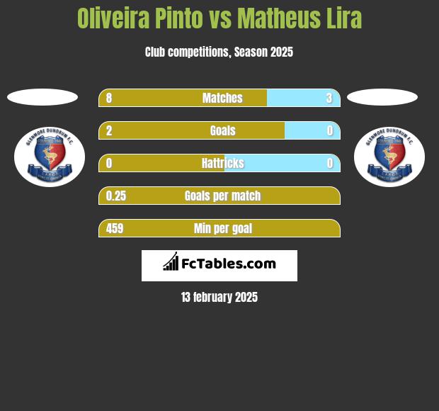 Oliveira Pinto vs Matheus Lira h2h player stats