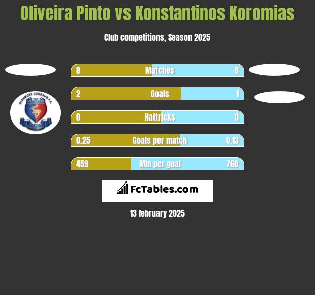 Oliveira Pinto vs Konstantinos Koromias h2h player stats