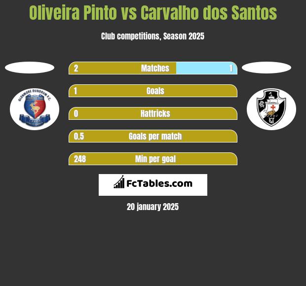 Oliveira Pinto vs Carvalho dos Santos h2h player stats