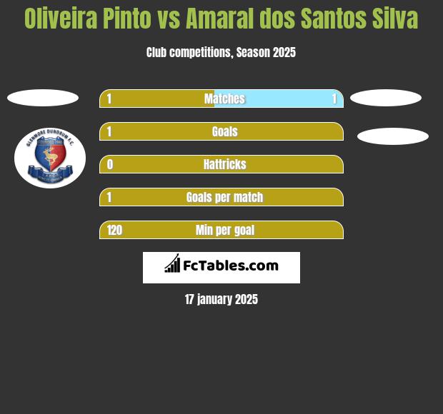 Oliveira Pinto vs Amaral dos Santos Silva h2h player stats