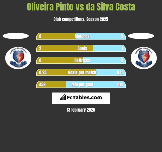 Oliveira Pinto vs da Silva Costa h2h player stats