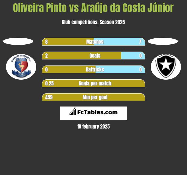 Oliveira Pinto vs Araújo da Costa Júnior h2h player stats