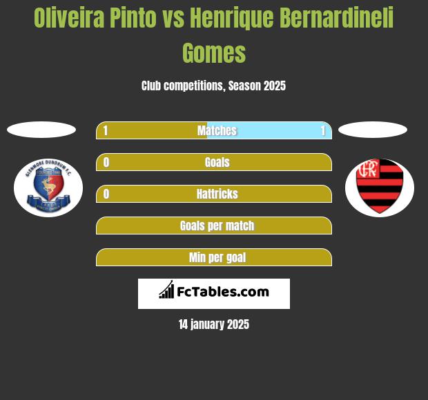 Oliveira Pinto vs Henrique Bernardineli Gomes h2h player stats