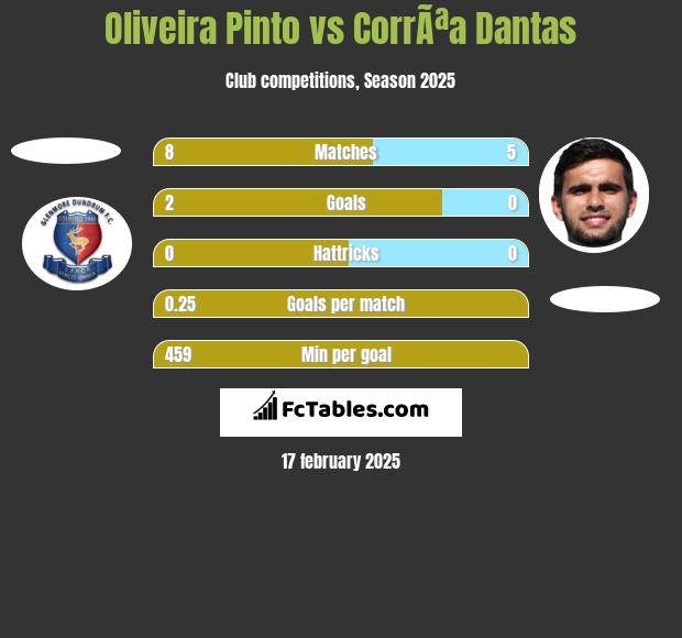 Oliveira Pinto vs CorrÃªa Dantas h2h player stats