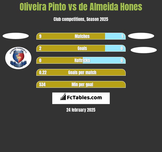 Oliveira Pinto vs de Almeida Hones h2h player stats