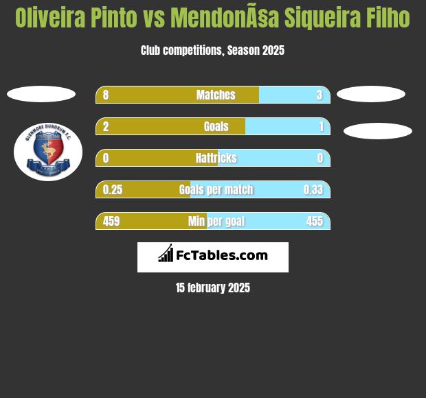 Oliveira Pinto vs MendonÃ§a Siqueira Filho h2h player stats