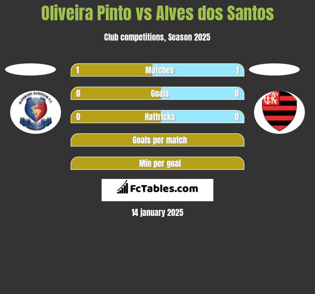 Oliveira Pinto vs Alves dos Santos h2h player stats