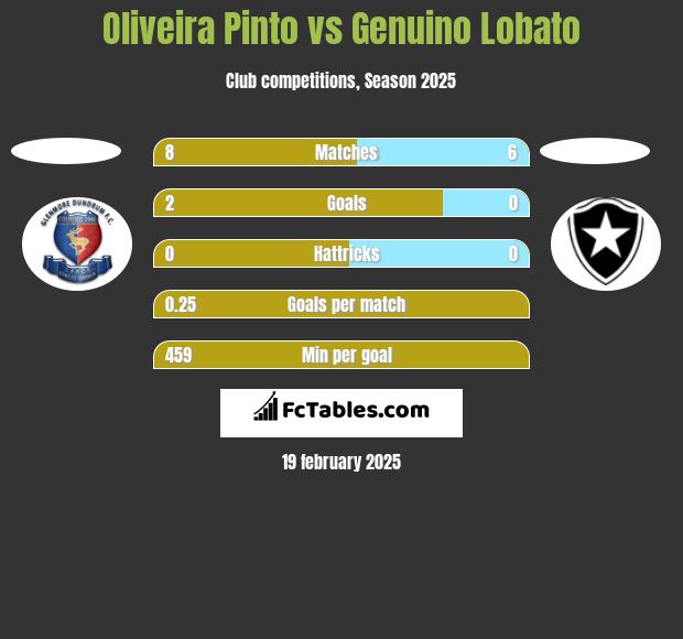 Oliveira Pinto vs Genuino Lobato h2h player stats