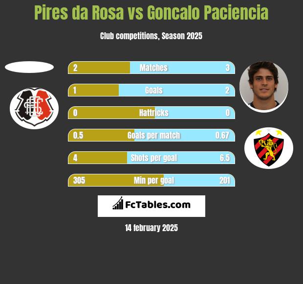 Pires da Rosa vs Goncalo Paciencia h2h player stats