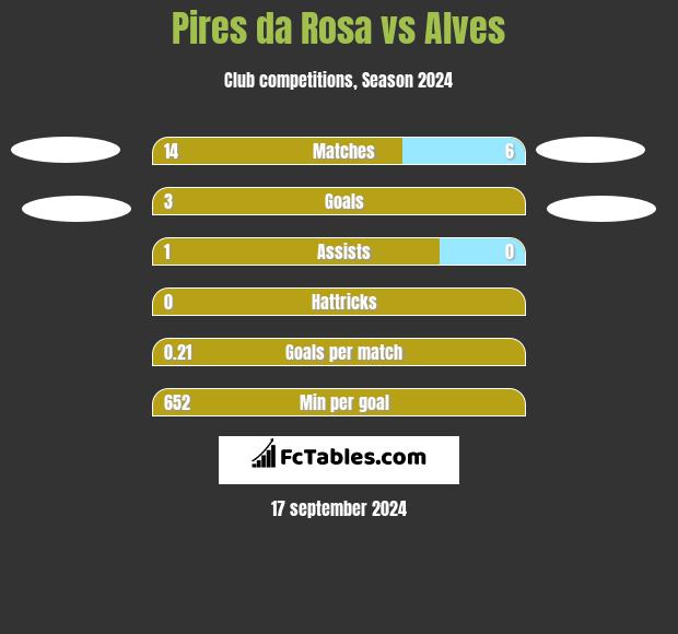 Pires da Rosa vs Alves h2h player stats