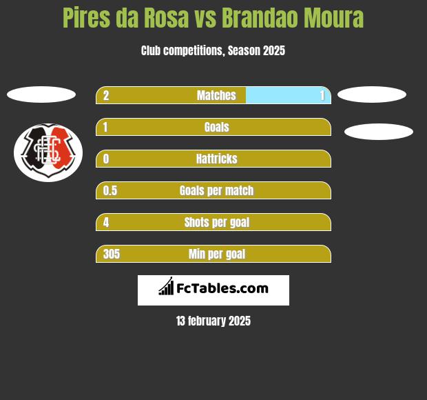 Pires da Rosa vs Brandao Moura h2h player stats