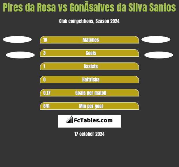 Pires da Rosa vs GonÃ§alves da Silva Santos h2h player stats