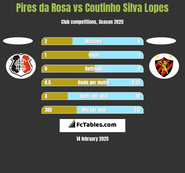 Pires da Rosa vs Coutinho Silva Lopes h2h player stats