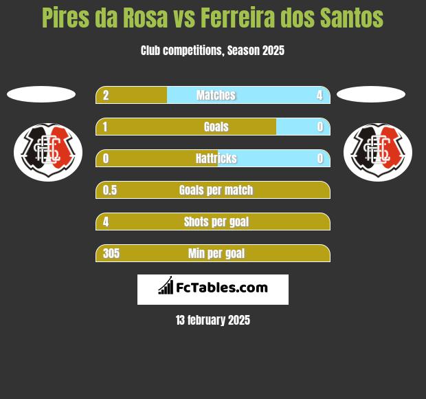 Pires da Rosa vs Ferreira dos Santos h2h player stats