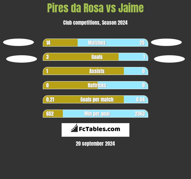 Pires da Rosa vs Jaime h2h player stats