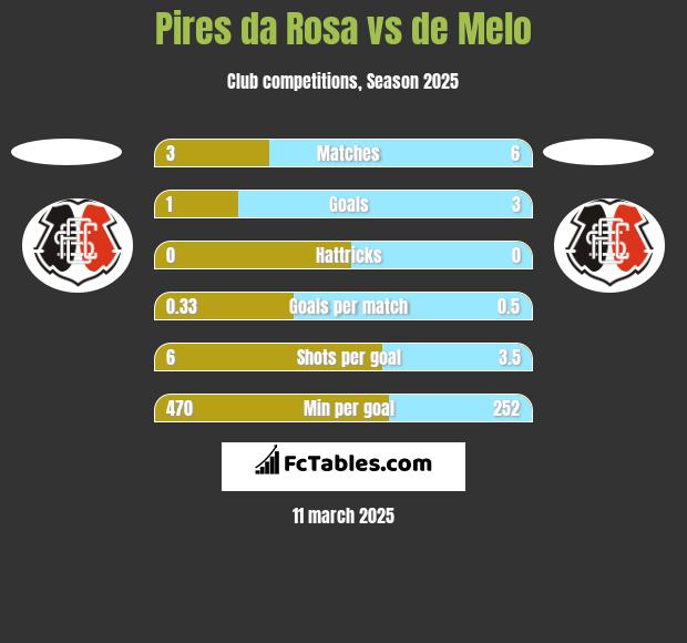 Pires da Rosa vs de Melo h2h player stats