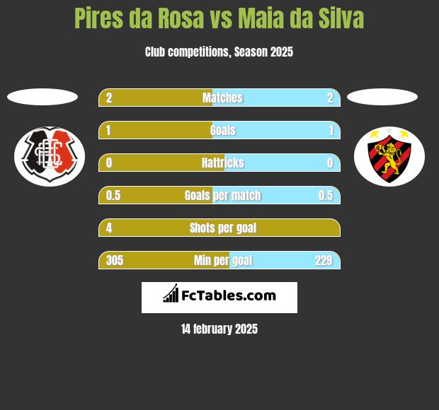 Pires da Rosa vs Maia da Silva h2h player stats