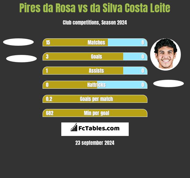 Pires da Rosa vs da Silva Costa Leite h2h player stats