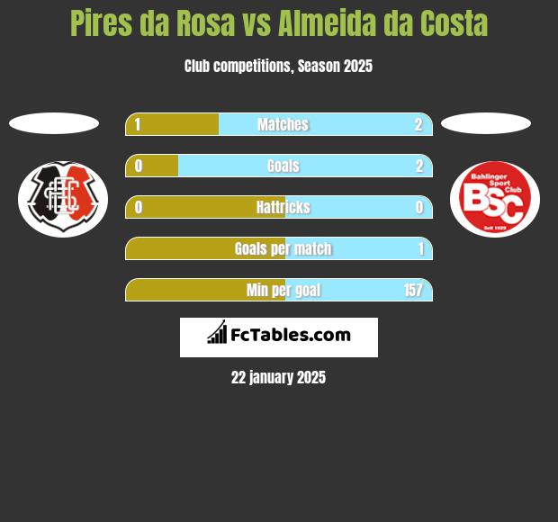 Pires da Rosa vs Almeida da Costa h2h player stats