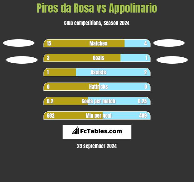 Pires da Rosa vs Appolinario h2h player stats