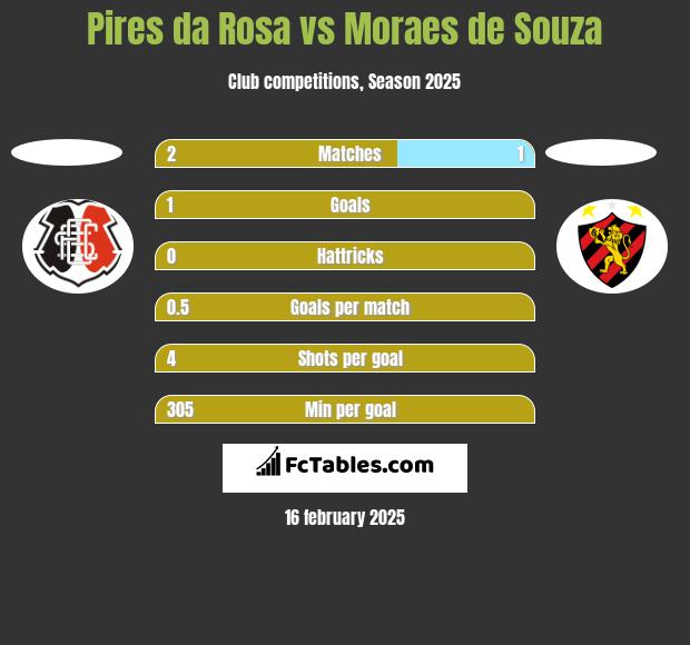 Pires da Rosa vs Moraes de Souza h2h player stats