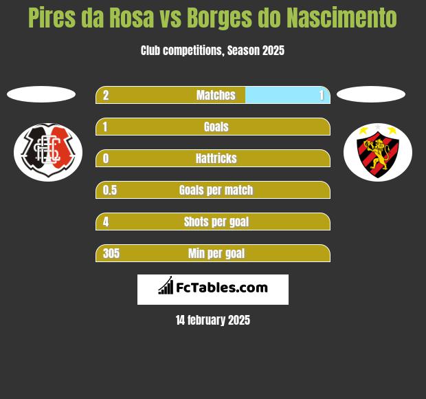 Pires da Rosa vs Borges do Nascimento h2h player stats