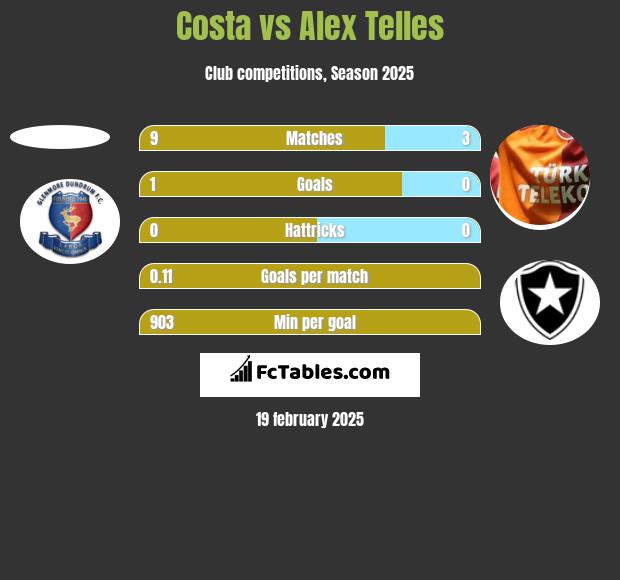 Costa vs Alex Telles h2h player stats