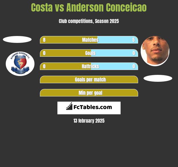 Costa vs Anderson Conceicao h2h player stats