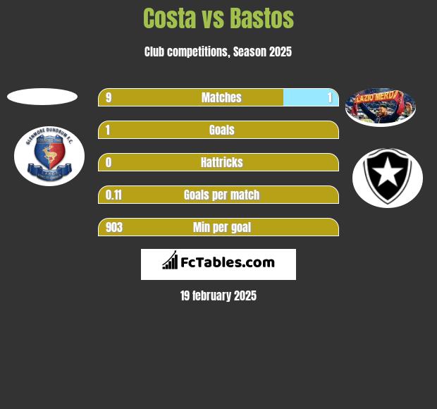 Costa vs Bastos h2h player stats