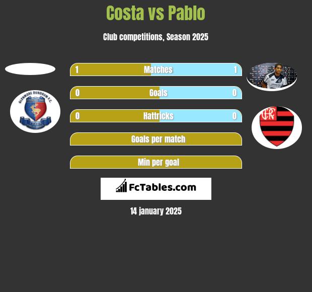 Costa vs Pablo h2h player stats