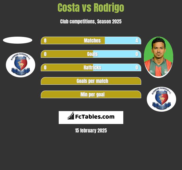 Costa vs Rodrigo h2h player stats