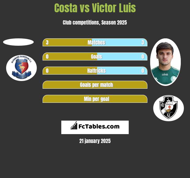 Costa vs Victor Luis h2h player stats