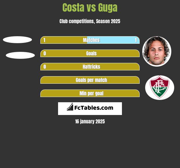 Costa vs Guga h2h player stats