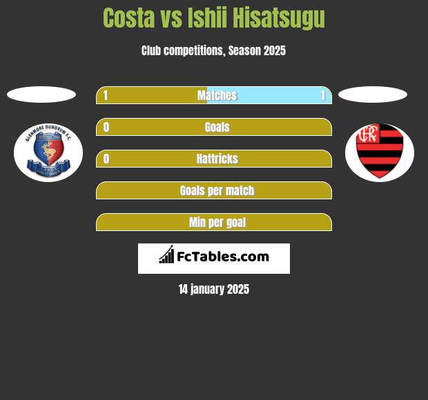 Costa vs Ishii Hisatsugu h2h player stats