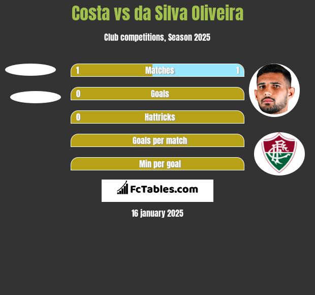 Costa vs da Silva Oliveira h2h player stats