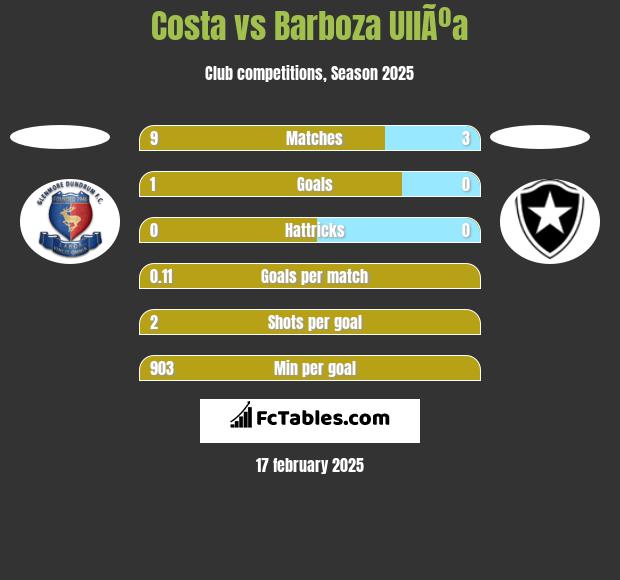 Costa vs Barboza UllÃºa h2h player stats