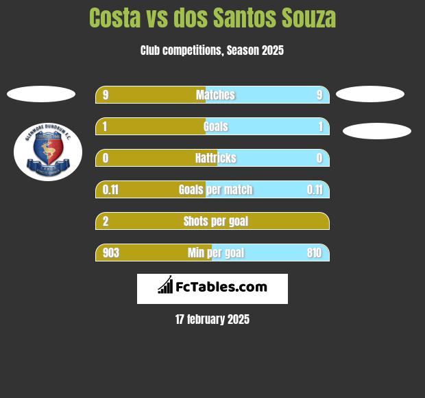 Costa vs dos Santos Souza h2h player stats