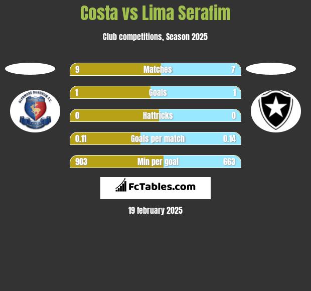 Costa vs Lima Serafim h2h player stats