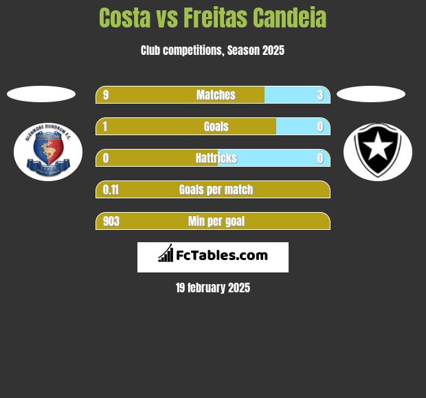 Costa vs Freitas Candeia h2h player stats