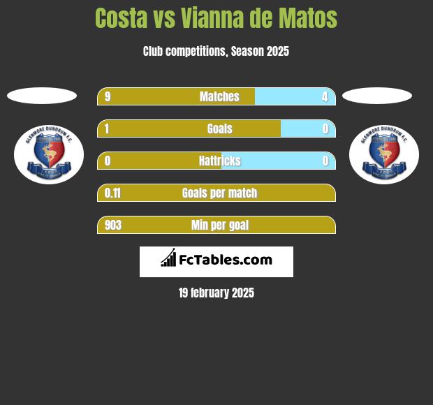 Costa vs Vianna de Matos h2h player stats