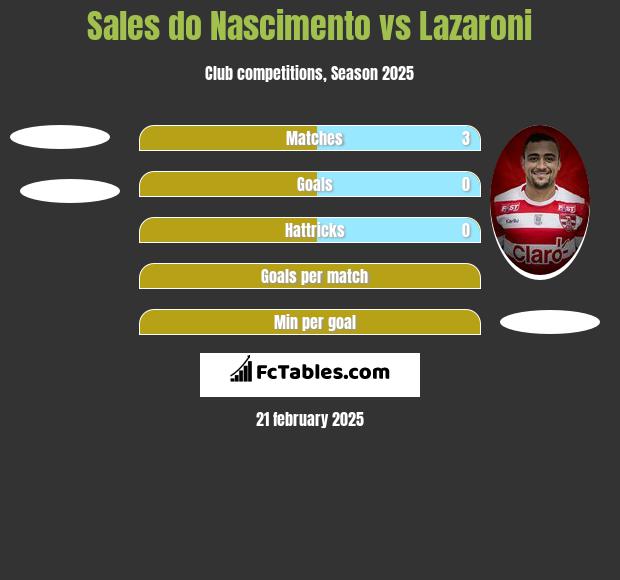 Sales do Nascimento vs Lazaroni h2h player stats