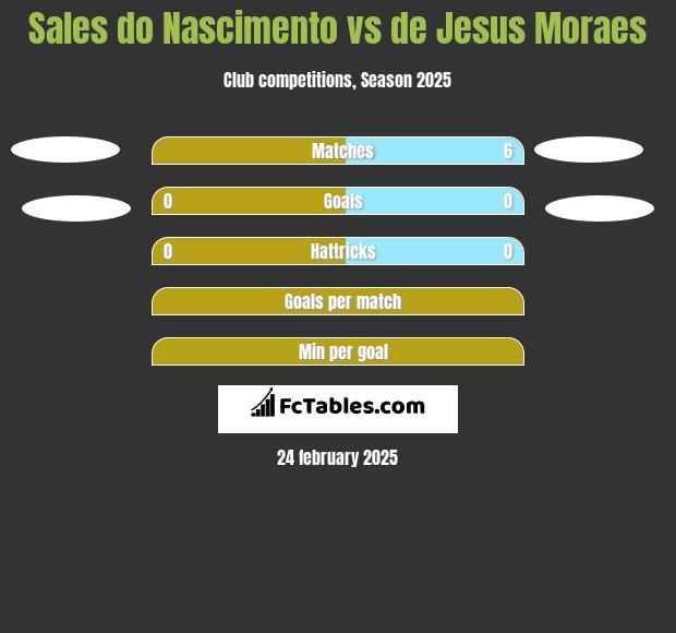 Sales do Nascimento vs de Jesus Moraes h2h player stats