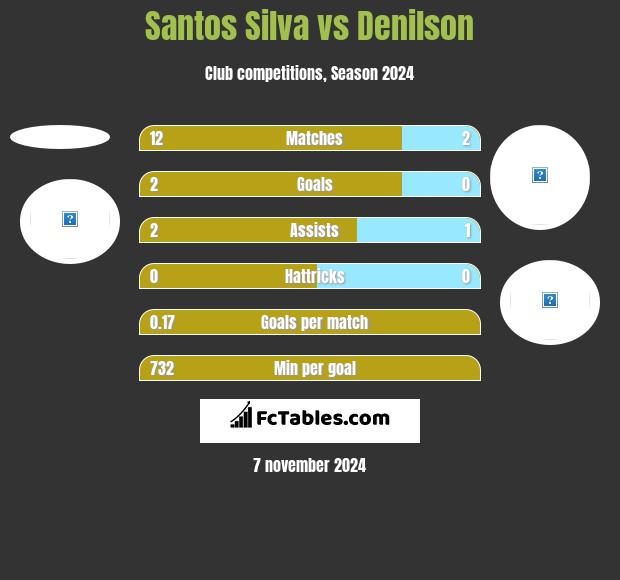 Santos Silva vs Denilson h2h player stats