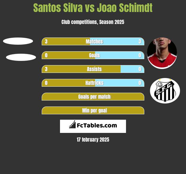 Santos Silva vs Joao Schimdt h2h player stats