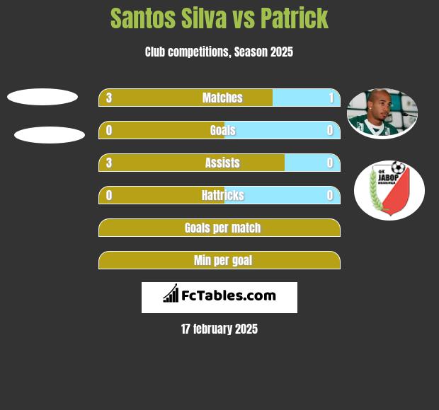 Santos Silva vs Patrick h2h player stats